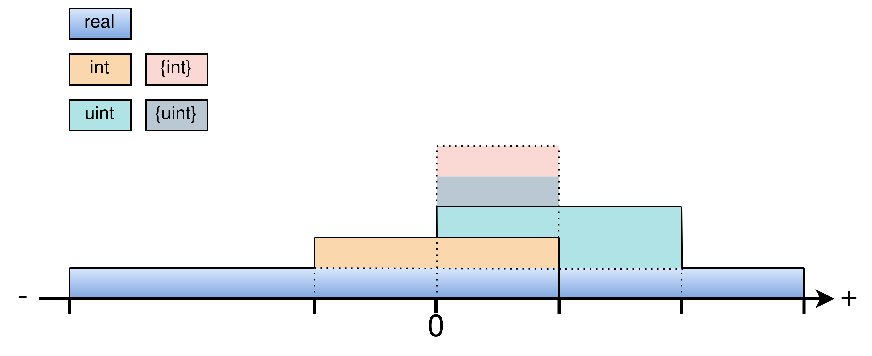 Ranges of values represented by scalar types
