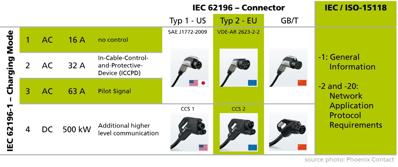 Câble de charge AC Type 2 / Type 2.