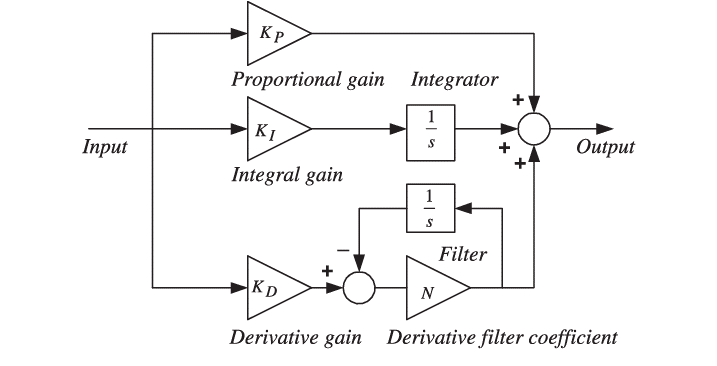 Discrete-Time Pid Controller | Design of discrete-time PID controller ...