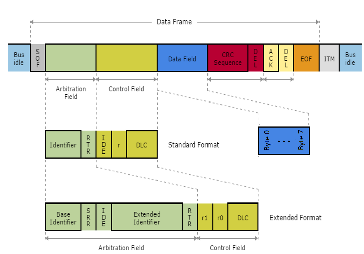 CAN Bus protocol