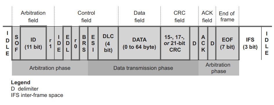 Understanding CAN FD Flexible Data Rate CAN NI 60 OFF