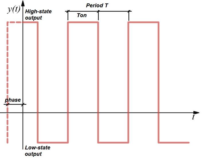 square wave