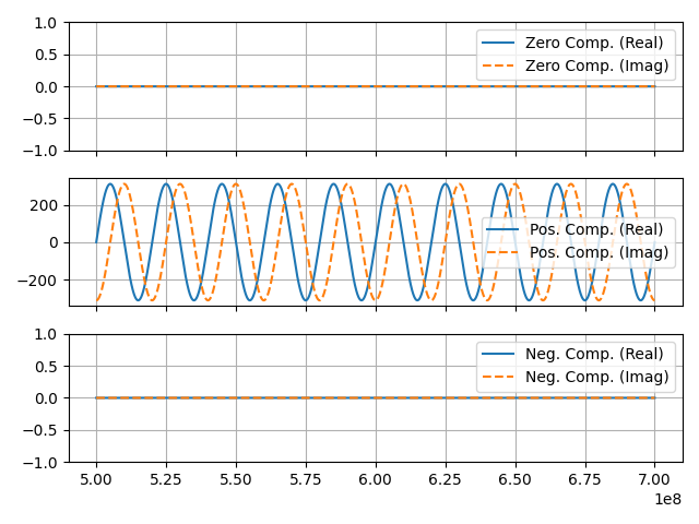 Symmetrical components plot