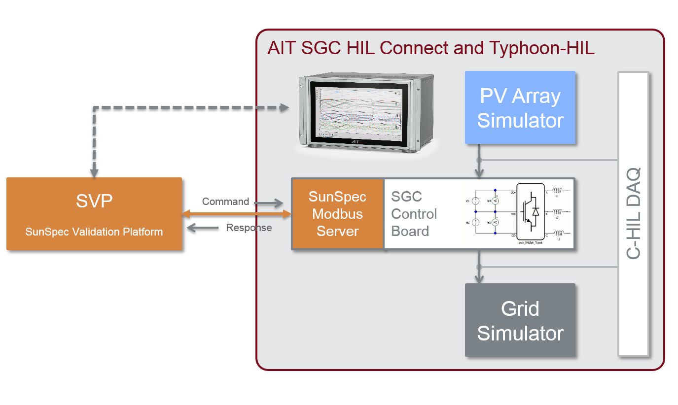 Using Controller Hardware in the Loop to Implement SunSpec Protocols in the AIT Smart Grid Converter (SGC) Control Platform