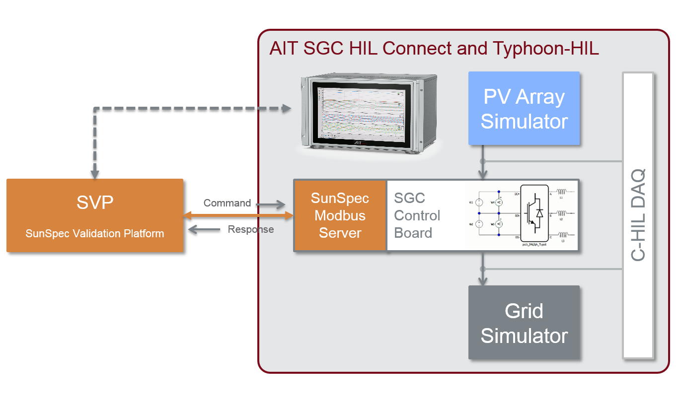 Illustration that explains SGC HIL Connect and Typhoon HIL connection.