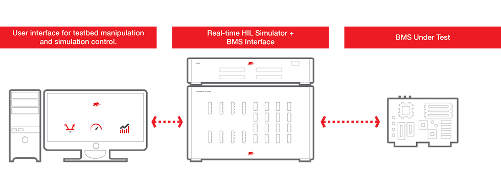 A diagram of a user interface for testbed manipulation and simulation control, real-time HIL Simulator with BMS interface and BMS under test.