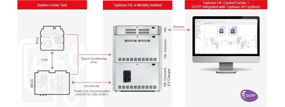 Illustration of the system under test, Typhoon HIL e-Mobility testbed and Typhoon HIL Control Center with OCPP integrated with Typhoon API (python).