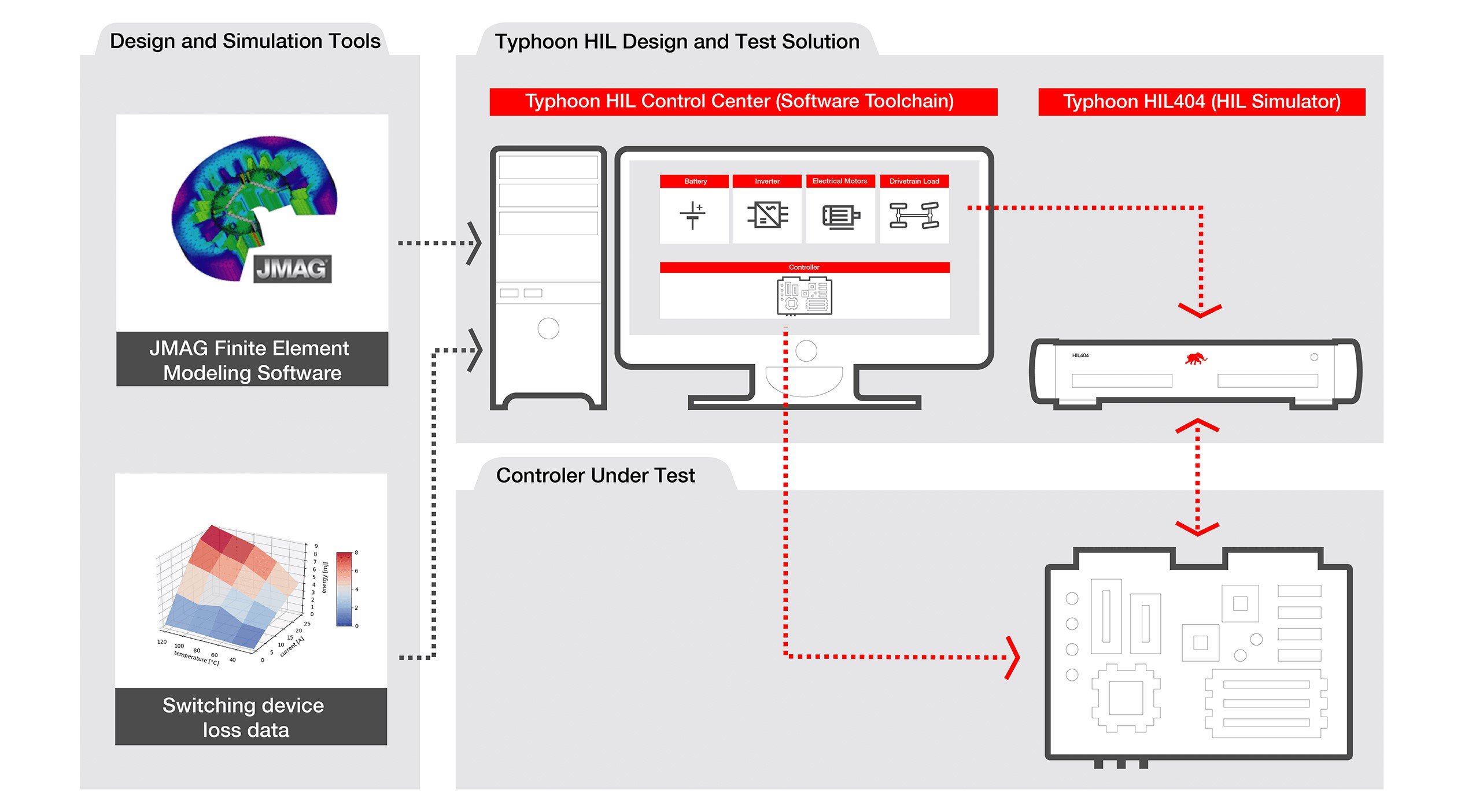 Design and simulation tools, Typhoon HIL Design and Test Solution and Controller Under Test.