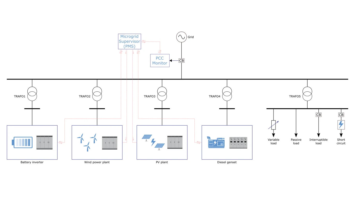 The New Microgrid Library HIL Modeling
