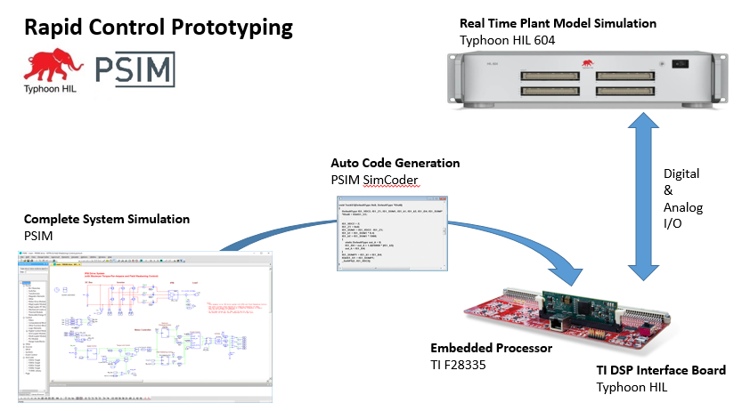Rapid Control Prototyping: A Thorough Tutorial of RCP for 3-Phase Inverter Controller Design