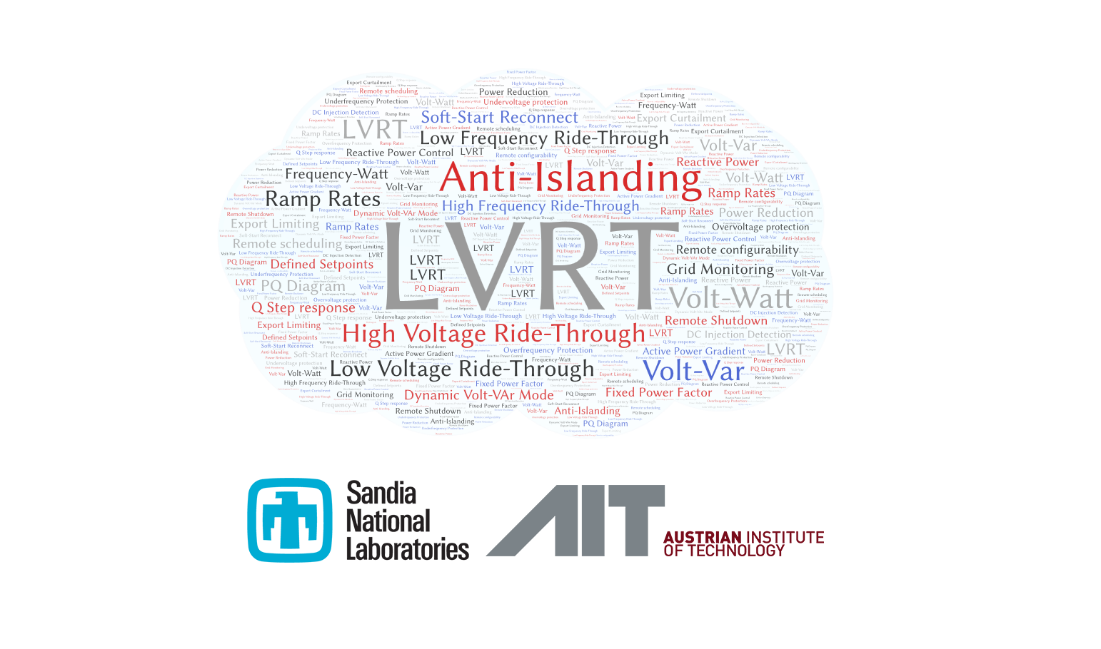 Sandia National Laboratories and AIT Institute logos.