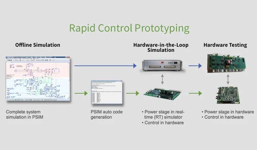 Rapid Control Prototyping (RCP) and Hardware-in-the-Loop (HIL) Testing for Grid Tied Inverters