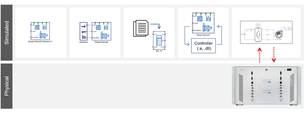 Illustration of simulated and physical elements in HIL testing.