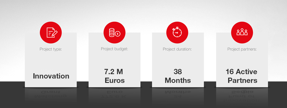 An infographic showing that it is a innovation project, with a budget of 7.2 million euros, a duration of 38 months and 16 active partners.