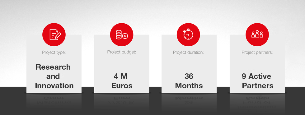 An infographic showing that it is a research and innovation project, with a budget of 4 million euros, a duration of 36 months and 9 active partners.