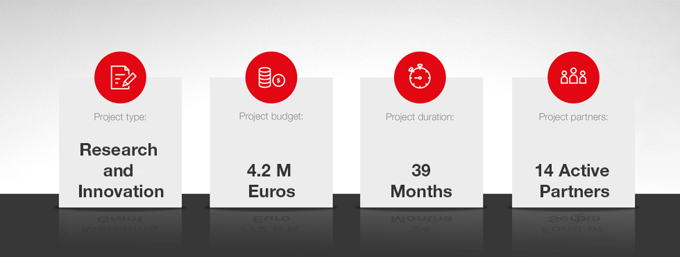 An infographic showing that it is a research and innovation project, with a budget of 4.2 million euros, a duration of 39 months and 14 active partners.
