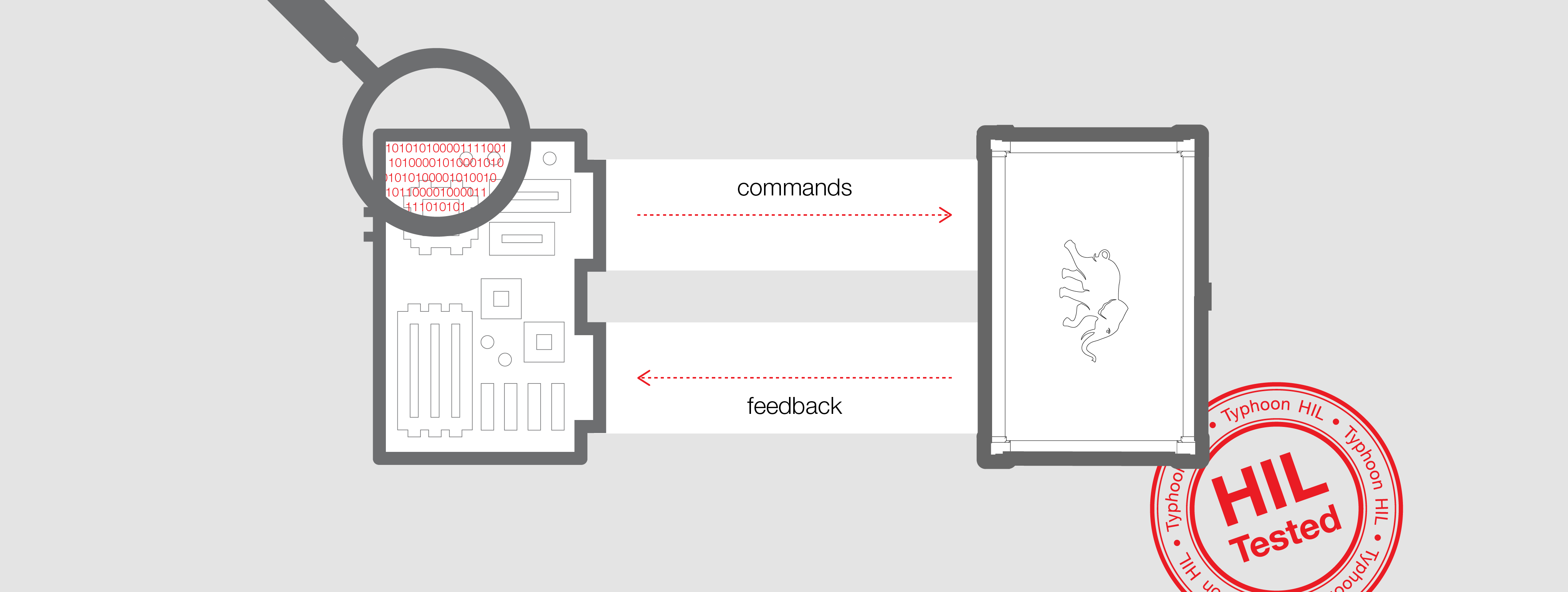 An illustration explaining how HIL technology works.