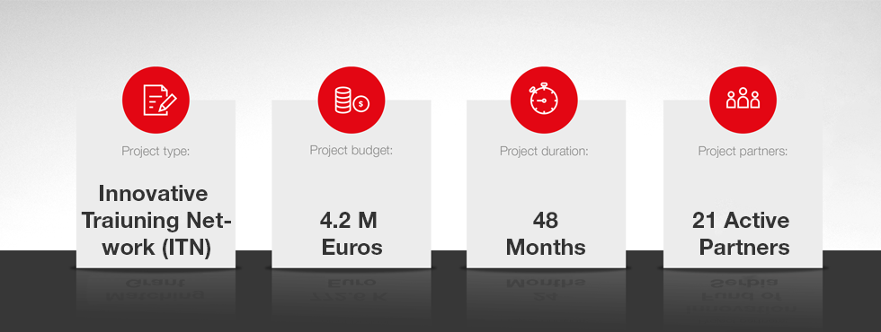 An infographic showing that it is a innovative training network project, with a budget of 4.2 million euros, a duration of 48 months and 21 active partners.