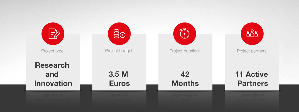 An infographic showing that it is a research and innovation project, with a budget of 3.5 million euros, a duration of 42 months and 11 active partners.