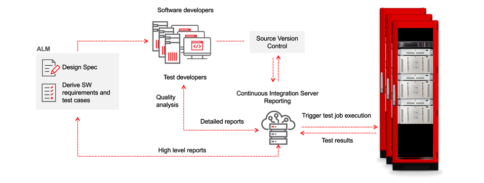 An illustration that represents test automation process.