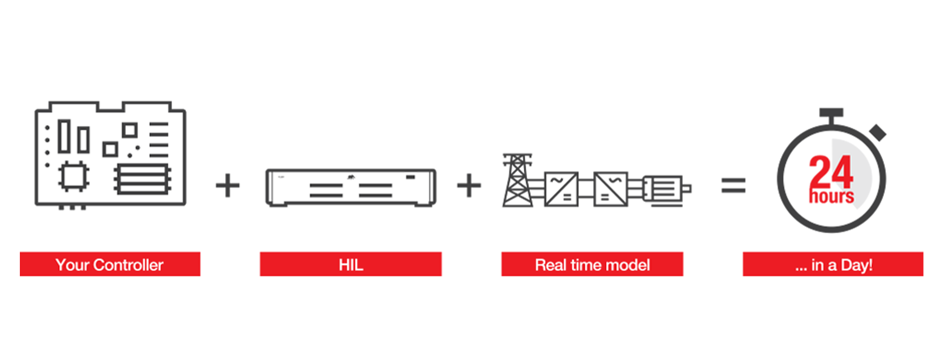 An illustration that says that controller plus HIL plus real time model equals 24 hours.