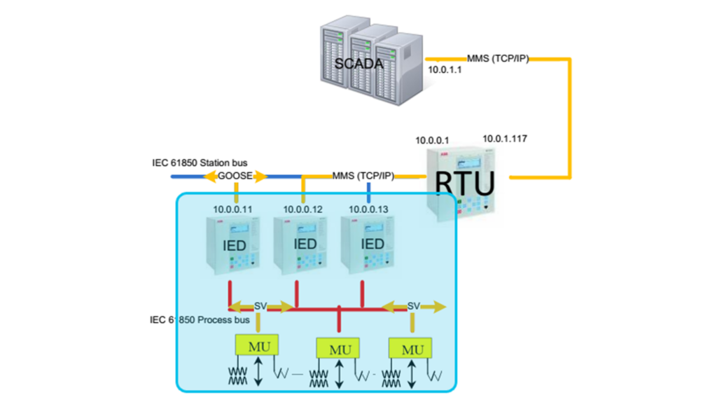 Testing Digital Substations: Advancements with HIL - Typhoon HIL