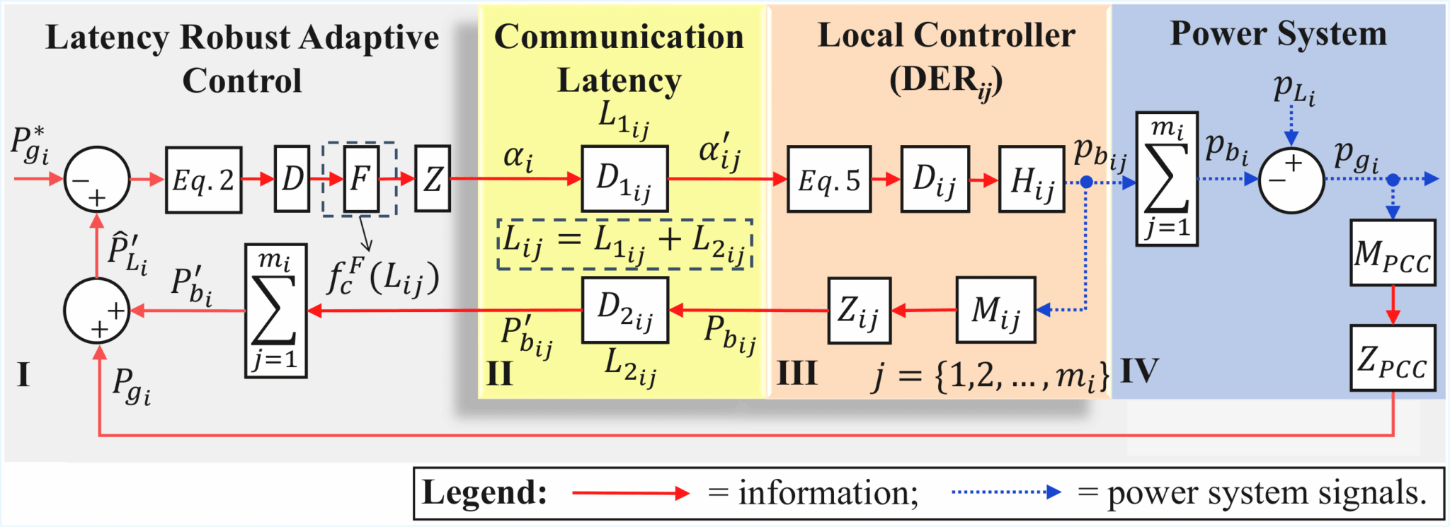 Latency-Robust Adaptive Control for Centralized Microgrids - Typhoon HIL
